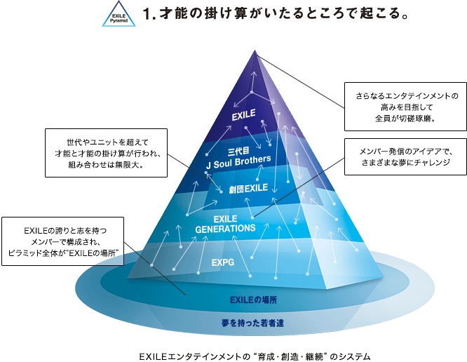 1.才能の掛け算がいたるところで起こる。