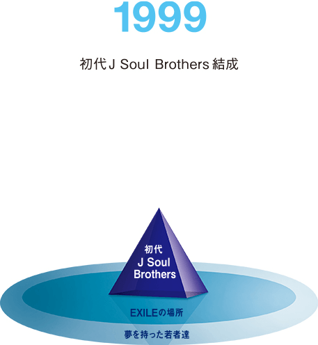 1999 初代J Soul Brothers 結成