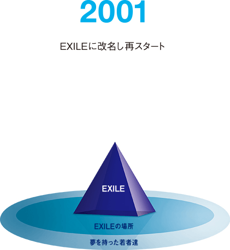 2001 EXILEに改名し再スタート