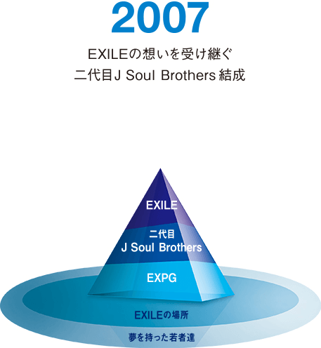 2007 EXILEの想いを受け継ぐ二代目J Soul Brothers 結成