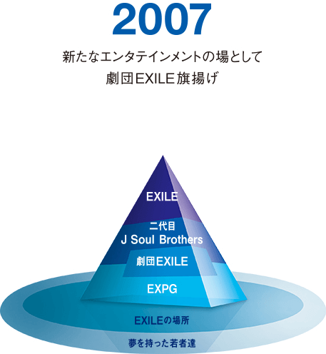 2007 新たなエンタテインメントの場として劇団EXILE旗揚げ